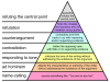 1061px-Graham's_Hierarchy_of_Disagreement.svg.png